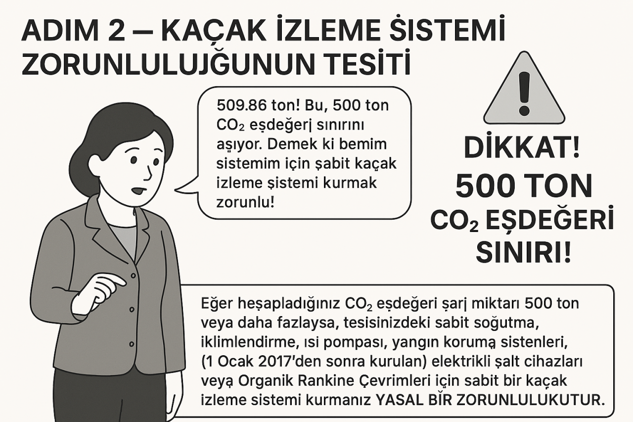 500 Ton ve Üstü CO2 Eşdeğeri Florlu Sera Gazı (F-Gaz) İçeren Sistemlerin Sabit Kaçak İzleme Ekipmanı ile Donatılması Zorunludur: Bunun İçin Yapılması Gerekenler