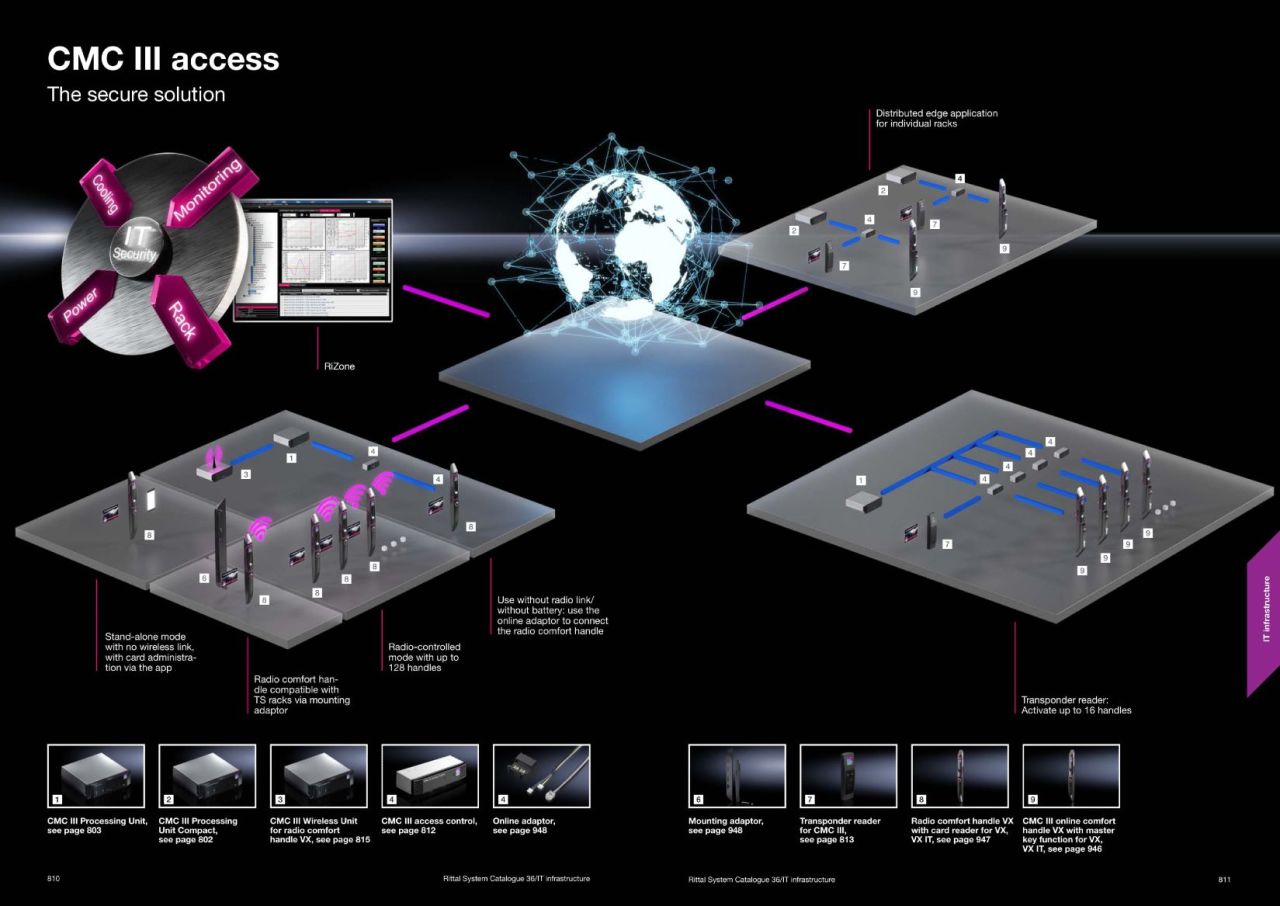 CMC III access The secure solution
