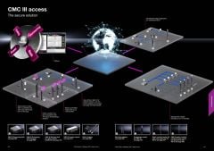 CMC III access The secure solution