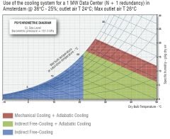 York Hassas Kontrollü Klima Adiabatic Cooling